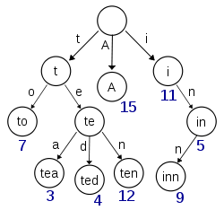 Trie Tree